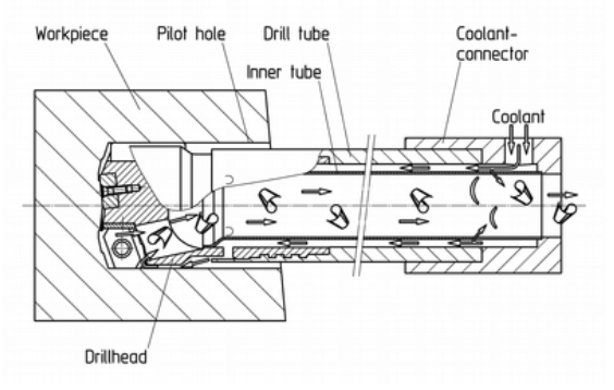 Indexable BTA drill head